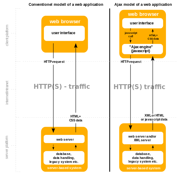 The conventional model for a Web Application versus an application using Ajax